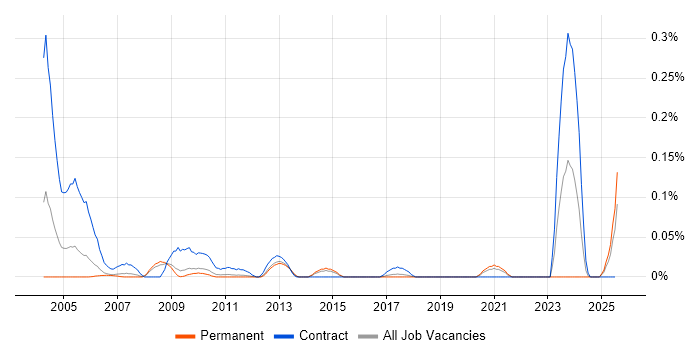 Job vacancy trend for Genesys Consultant in the East of England