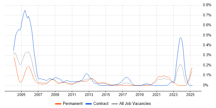 Job vacancy trend for Genesys in the East of England Job vacancy trend for Genesys in the East of England