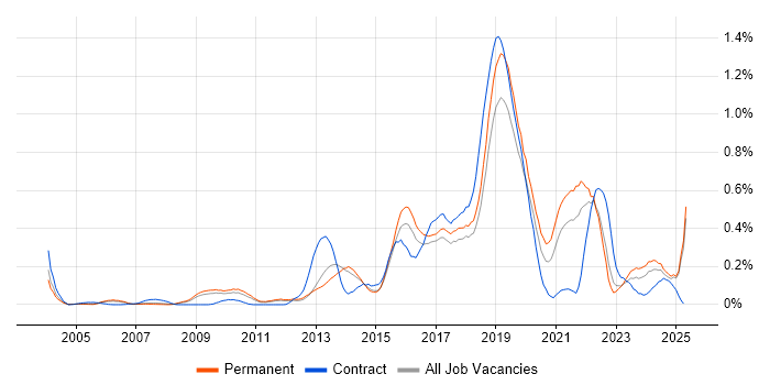 Job vacancy trend for Genomics in the East of England Job vacancy trend for Genomics in the East of England