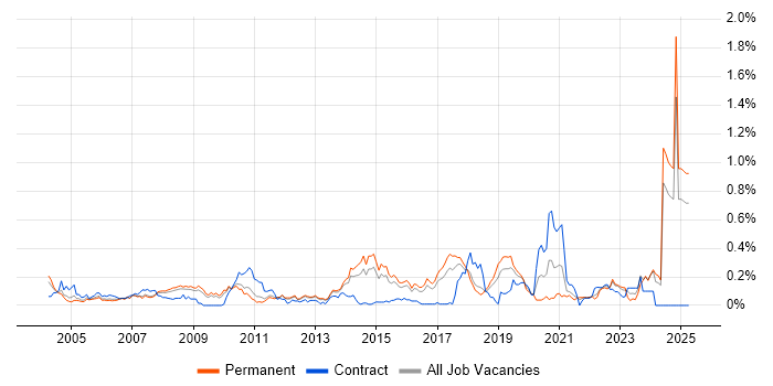 Job vacancy trend for Geospatial Data in the East of England