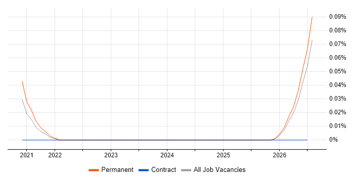 Geotechnical Engineer job vacancy trend in the East of England