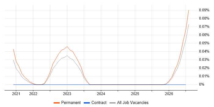 Geotechnical Engineering job vacancy trend in the East of England