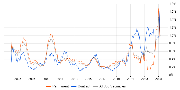 Job vacancy trend for German Language in the East of England Job vacancy trend for German Language in the East of England