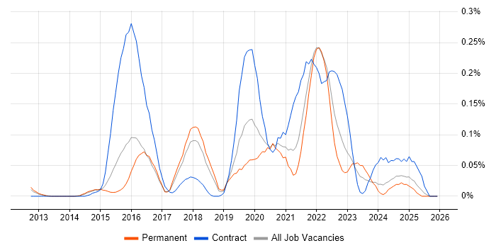 Gerrit job vacancy trend in the East of England