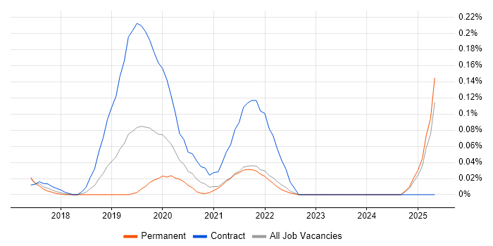 Job vacancy trend for G.fast in the East of England Job vacancy trend for G.fast in the East of England