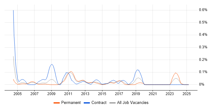 Job vacancy trend for GGSN in the East of England Job vacancy trend for GGSN in the East of England