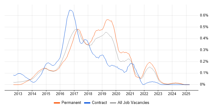 Job vacancy trend for Gherkin in the East of England Job vacancy trend for Gherkin in the East of England