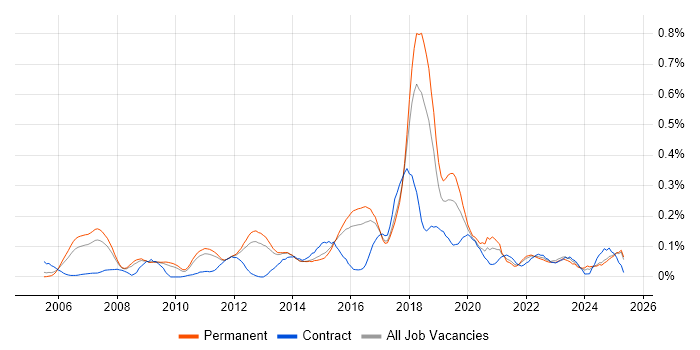 Job vacancy trend for GIAC in the East of England Job vacancy trend for GIAC in the East of England
