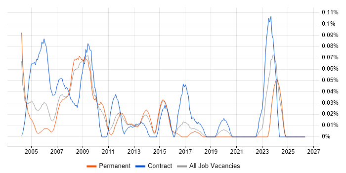 GIS Analyst job vacancy trend in the East of England