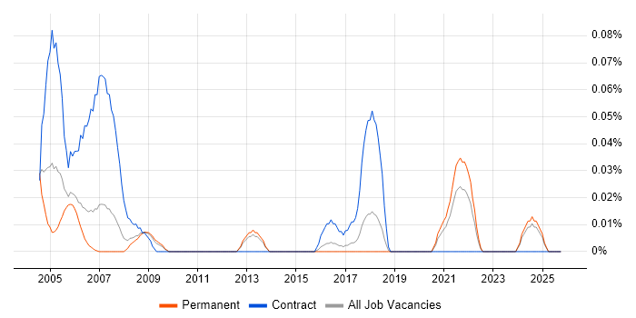 GIS Officer job vacancy trend in the East of England
