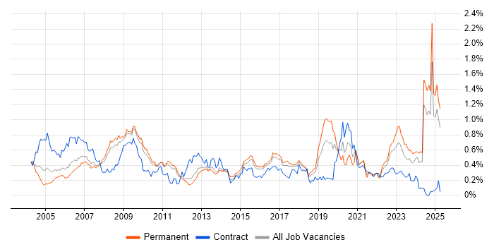 Job vacancy trend for GIS in the East of England Job vacancy trend for GIS in the East of England