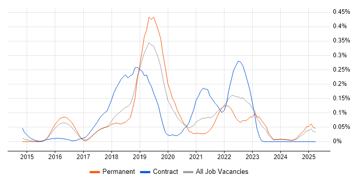 Job vacancy trend for git-flow in the East of England Job vacancy trend for git-flow in the East of England