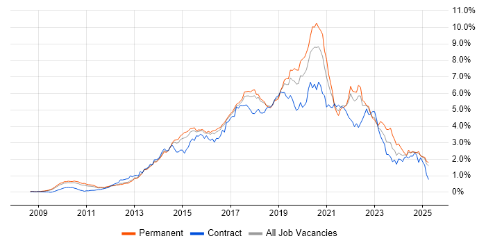 Job vacancy trend for Git in the East of England Job vacancy trend for Git in the East of England