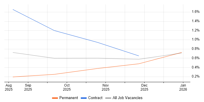 GitHub Copilot job vacancy trend in the East of England
