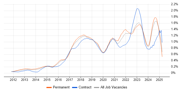 Job vacancy trend for GitHub in the East of England
