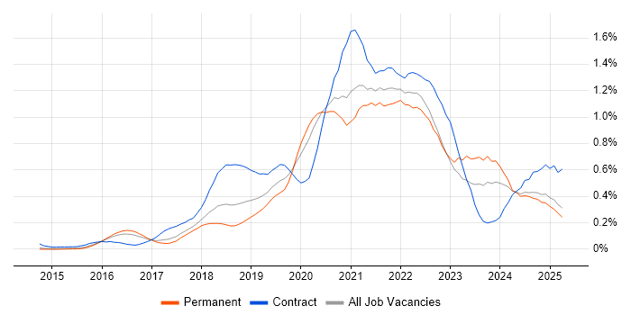 Job vacancy trend for GitLab in the East of England