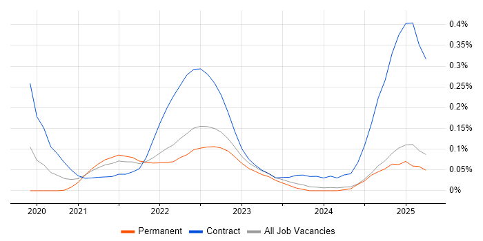 Job vacancy trend for GitOps in the East of England Job vacancy trend for GitOps in the East of England