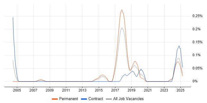 Job vacancy trend for GLBP in the East of England Job vacancy trend for GLBP in the East of England