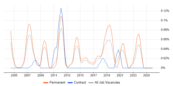 Global Marketing job vacancy trend in the East of England