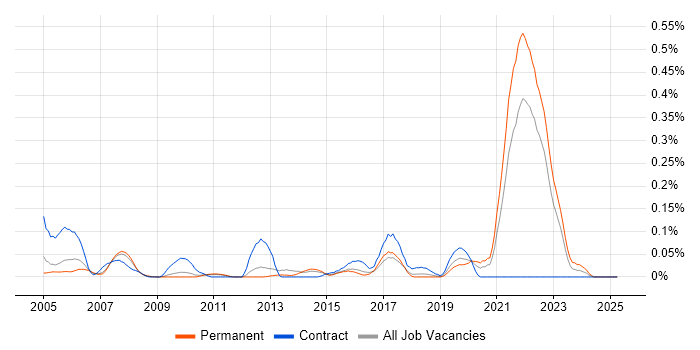 Job vacancy trend for GLP in the East of England Job vacancy trend for GLP in the East of England