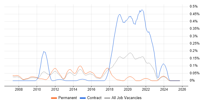 GLSL job vacancy trend in the East of England