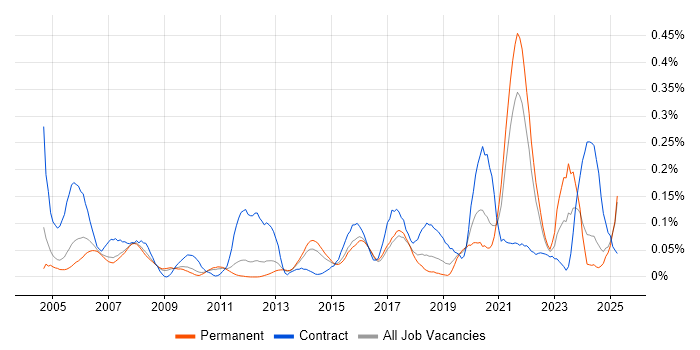 Job vacancy trend for GMP in the East of England Job vacancy trend for GMP in the East of England