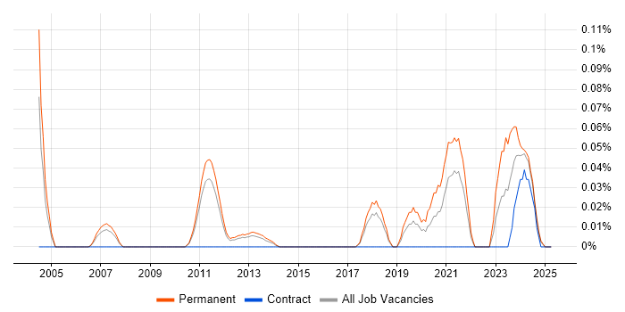 Job vacancy trend for GNSS in the East of England Job vacancy trend for GNSS in the East of England