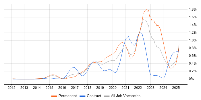 Job vacancy trend for Go in the East of England Job vacancy trend for Go in the East of England