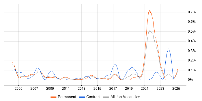 Job vacancy trend for Good Clinical Practice in the East of England