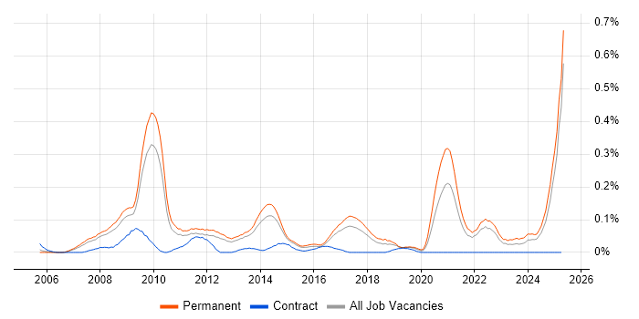 Job vacancy trend for Google Ads in the East of England Job vacancy trend for Google Ads in the East of England