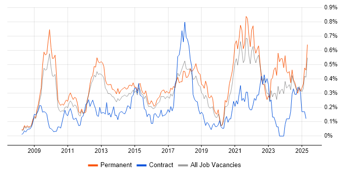 Job vacancy trend for Google Analytics in the East of England Job vacancy trend for Google Analytics in the East of England