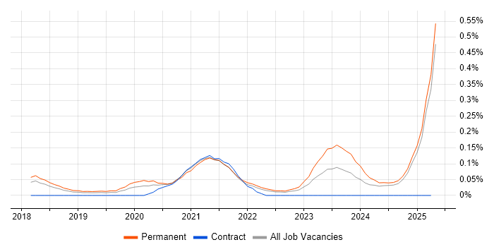 Job vacancy trend for Google Data Studio in the East of England Job vacancy trend for Google Data Studio in the East of England