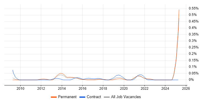Job vacancy trend for Google Docs in the East of England Job vacancy trend for Google Docs in the East of England