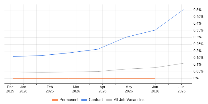 Google Gemini job vacancy trend in the East of England
