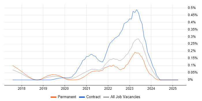Job vacancy trend for Google Kubernetes Engine in the East of England Job vacancy trend for Google Kubernetes Engine in the East of England