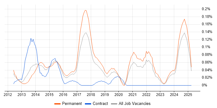 Job vacancy trend for Google Play in the East of England Job vacancy trend for Google Play in the East of England