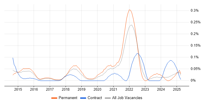 Job vacancy trend for Google Tag Manager in the East of England Job vacancy trend for Google Tag Manager in the East of England