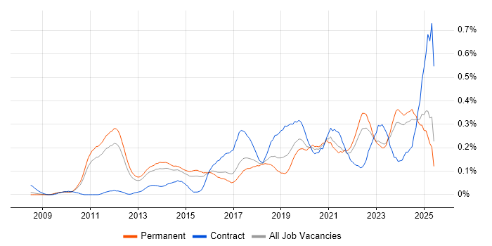 Job vacancy trend for Google Workspace in the East of England