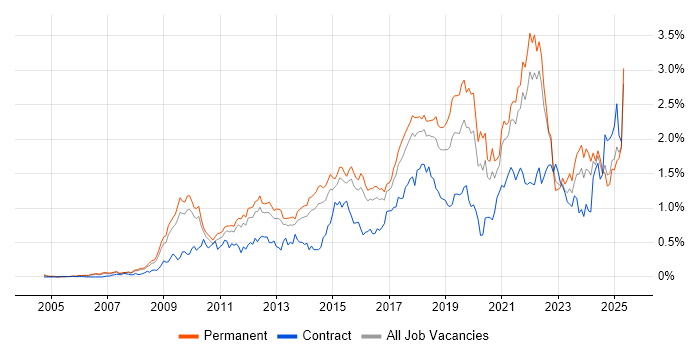 Job vacancy trend for Google in the East of England Job vacancy trend for Google in the East of England