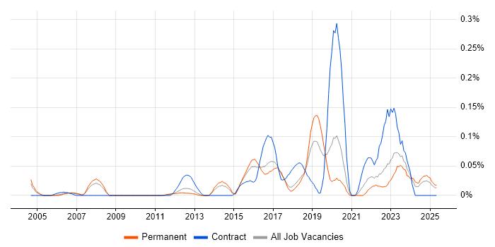 Job vacancy trend for Governance Analyst in the East of England Job vacancy trend for Governance Analyst in the East of England