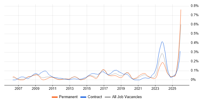Governance Manager job vacancy trend in the East of England