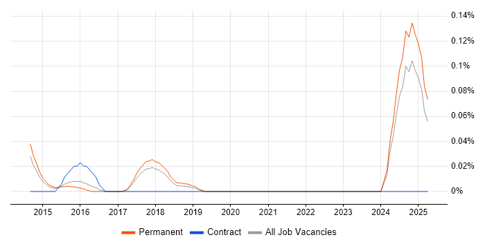 Job vacancy trend for Government Security Classifications in the East of England Job vacancy trend for Government Security Classifications in the East of England