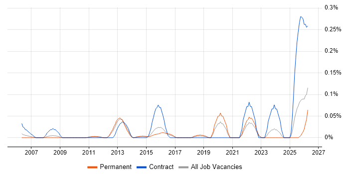 GPFS job vacancy trend in the East of England