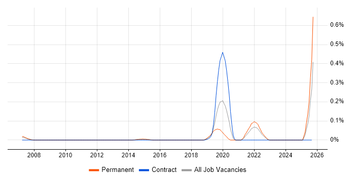GPON job vacancy trend in the East of England GPON job vacancy trend in the East of England