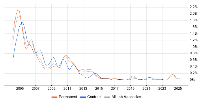 Job vacancy trend for GPRS in the East of England Job vacancy trend for GPRS in the East of England