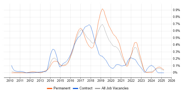 Job vacancy trend for Gradle in the East of England