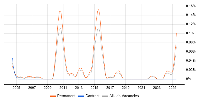 Job vacancy trend for Graduate Applications Engineer in the East of England
