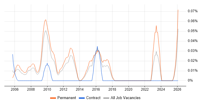 Graduate Applications Support job vacancy trend in the East of England