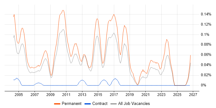 Graduate Consultant job vacancy trend in the East of England