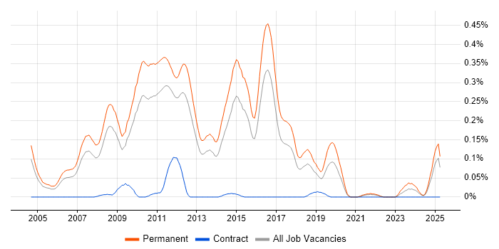 Job vacancy trend for Graduate C# Developer in the East of England Job vacancy trend for Graduate C# Developer in the East of England